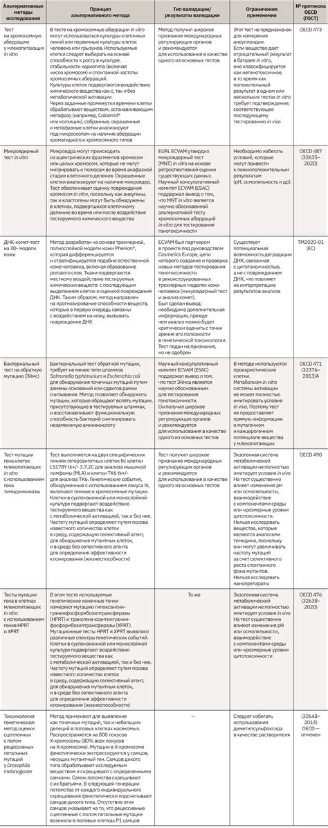 Альтернативные методы изменений