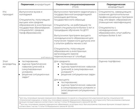 Альтернативы аккредитации после профессиональной переподготовки