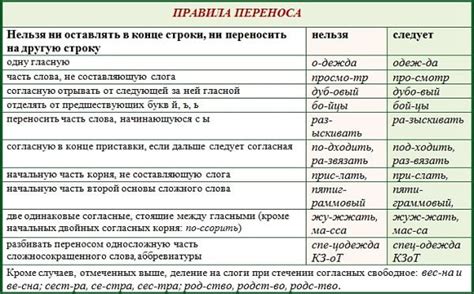 Анализ аналогичных случаев в русской лексике: расчленение слов для переноса