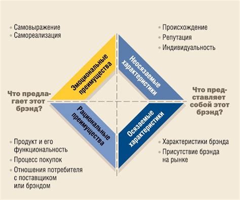 Анализ бренда и его целей