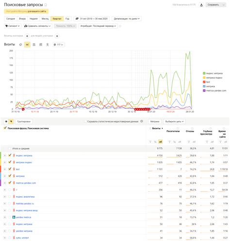 Анализ данных в Яндекс Метрике
