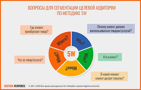 Анализ и изучение уже существующей аудитории