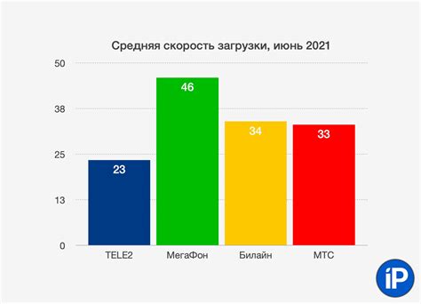 Анализ мобильной связи "Волна" в России