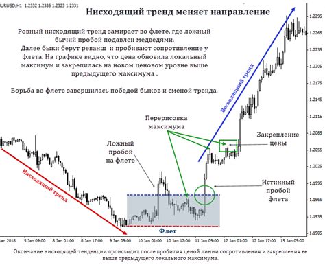 Анализ позиции на графике