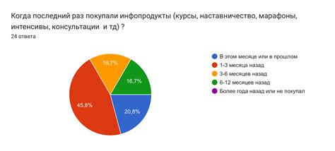 Анализ покупательской аудитории