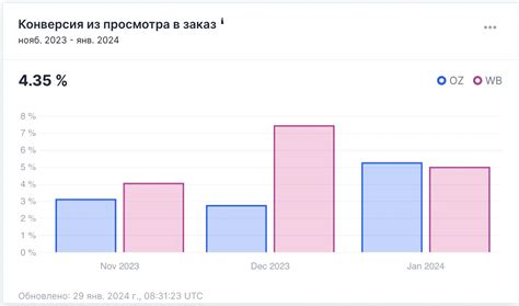 Анализ причин низкой конверсии на Вайлдберриз