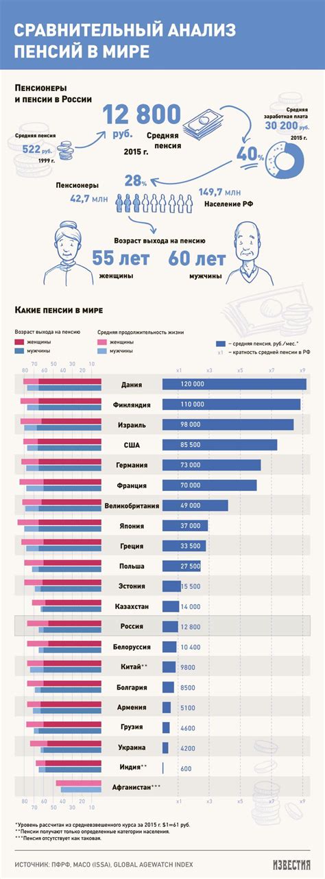 Анализ причин стагнации пенсий