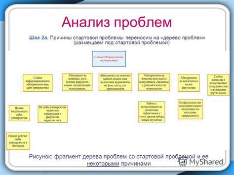 Анализ проблем