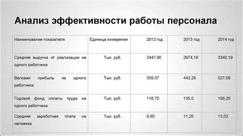 Анализ работы сотрудника