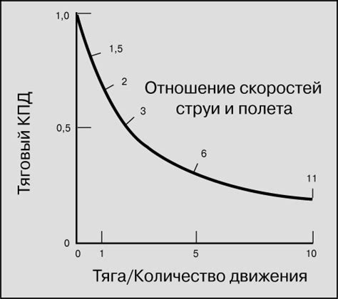 Анализ реактивной тяги в действии