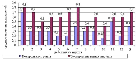 Анализ результатов проверки работы бобины воспламенения