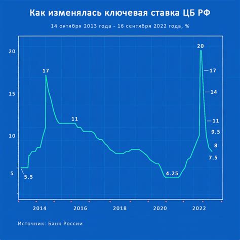 Анализ рыночных тенденций и влияние на повышение процентных ставок банка ВТБ