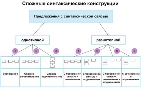 Анализ синтаксической конструкции