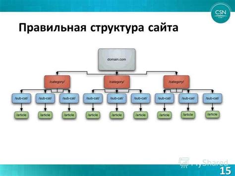 Анализ структуры сайта и корректировка