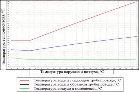 Анализ температурного графика