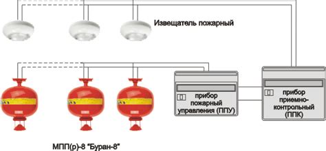 Анализ функционирования модуля пожаротушения Буран 2.5 2 с: