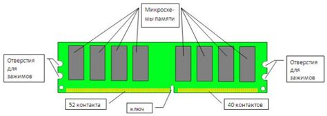 Архитектура оперативной памяти и его воздействие на скорость работы устройства