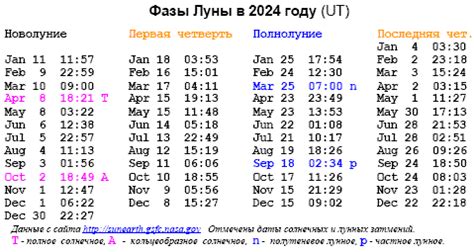 Астрономический календарь и зодиак