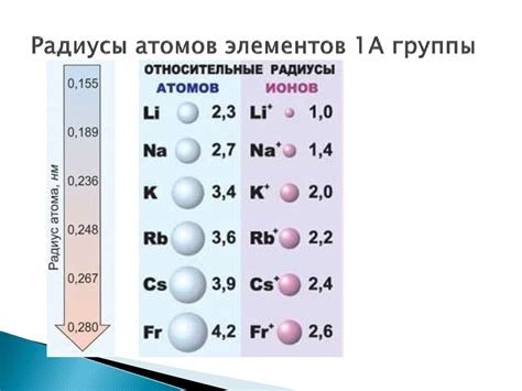 Атомный радиус натрия: способы измерения и сравнение