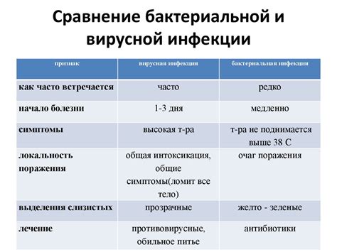 Бактериальная и вирусная инфекции