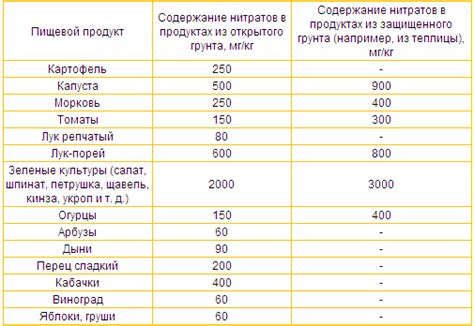 Безопасная норма потребления нитратов для взрослых и детей