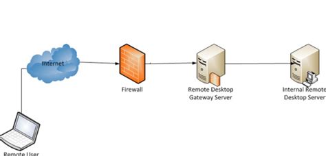 Безопасность при использовании RDP Gateway