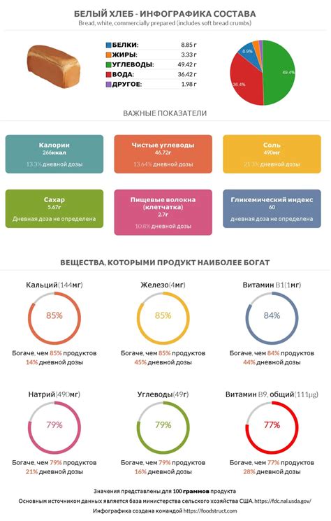 Белый хлеб и гликемический индекс