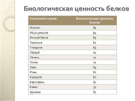 Биологическая ценность белка