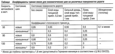 Больший контакт с дорогой для лучшего сцепления