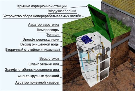 Важность и задачи компрессора в системе очистки сточных вод Астра 5