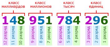 Важность разряда с цифрой 3 в числе 30000