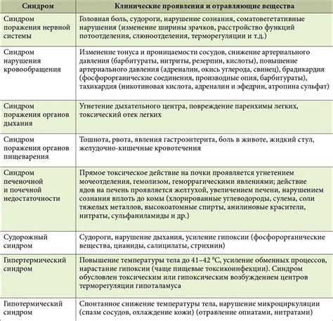 Важность своевременной помощи и лечения в случае отравления