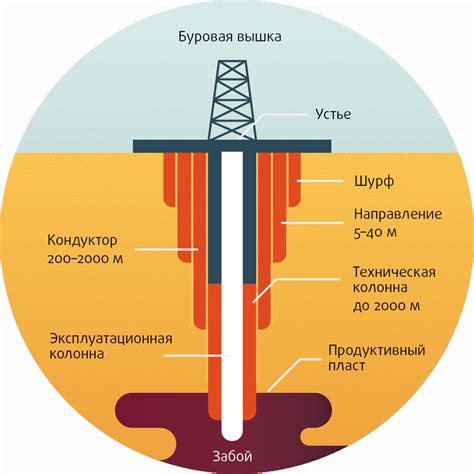 Важность скважин шурф