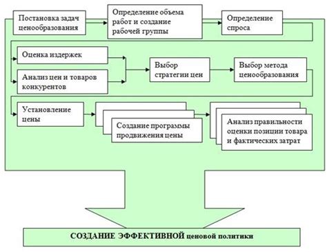 Важность учета затрат на производство для формирования эффективной ценовой стратегии