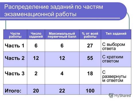 Важность экзаменационной части госов