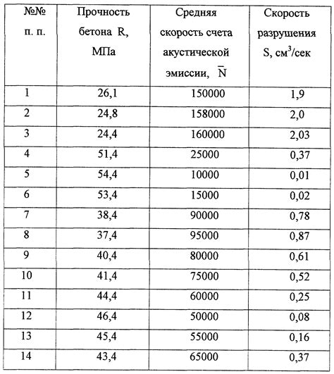 Важные аспекты при уходе и обработке свежего состава бетона с классом прочности 250 МПа