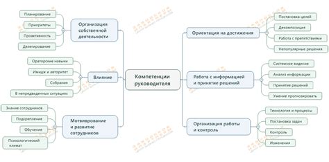 Важные компетенции успешного руководителя