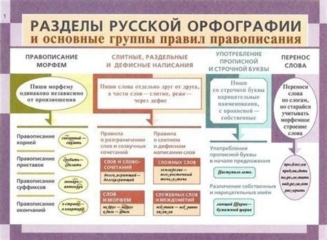 Важные правила правописания