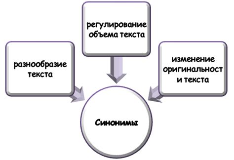 Варианты использования синонимов для разнообразия выражения мыслей