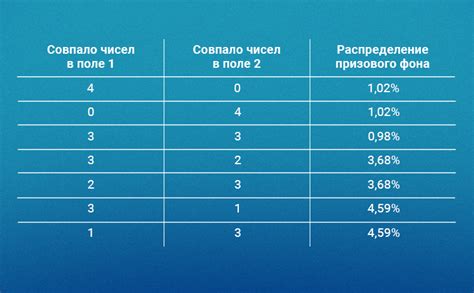 Вероятность выигрыша в розыгрыше Спортлото