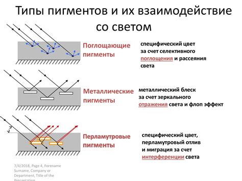 Взаимодействие акрилового основания и пигментов