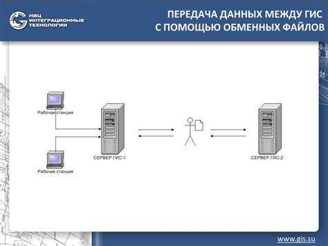 Взаимодействие с ГИС