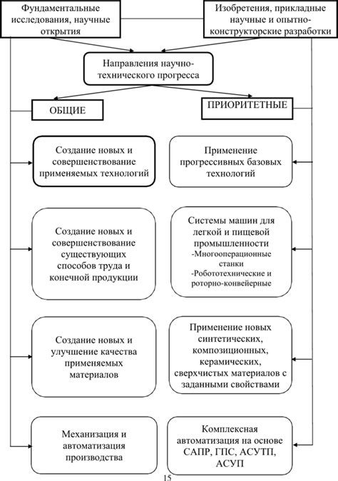 Взаимосвязь между научным потенциалом и прогрессом в области технического производства