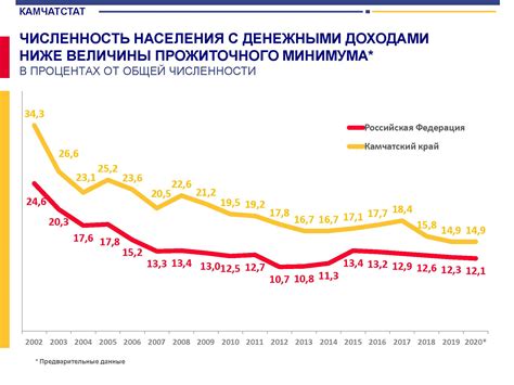 Взаимосвязь с доходами