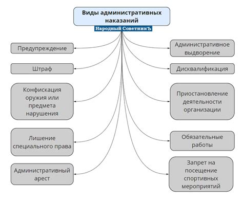 Виды административной ответственности