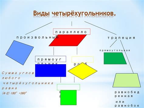 Виды и свойства четырехугольников