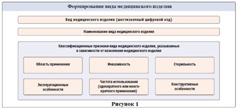 Виды медицинских изделий