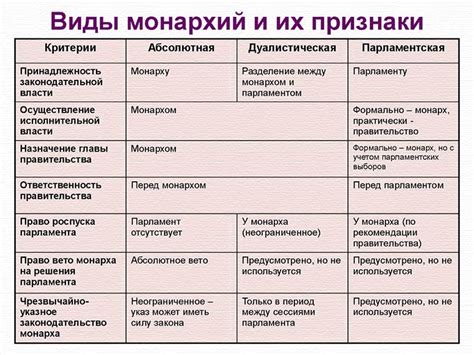 Виды монархий и их различия