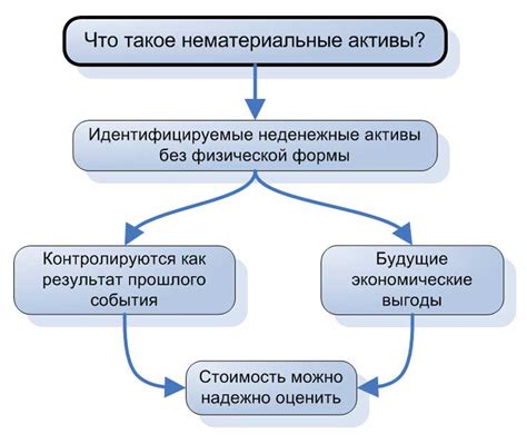 Виды нематериальных активов