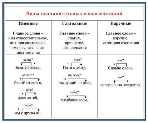 Виды подчинительных словосочетаний